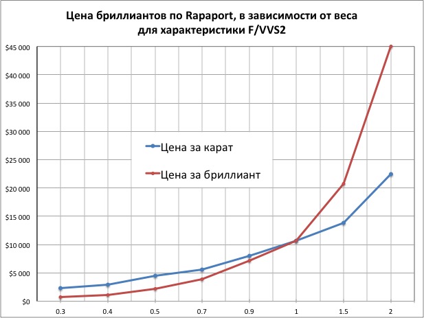 Цена на бриллиант в зависимости от веса в каратах