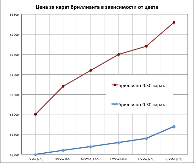 Цена бриллианта в зависимсти от цвета