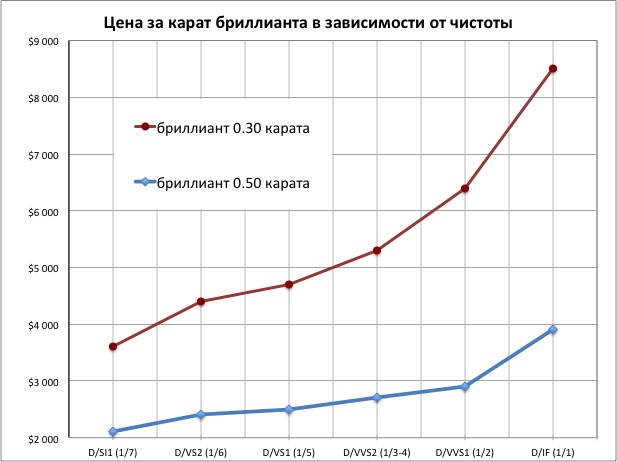 Цена бриллианта в зависимсти от чистоты